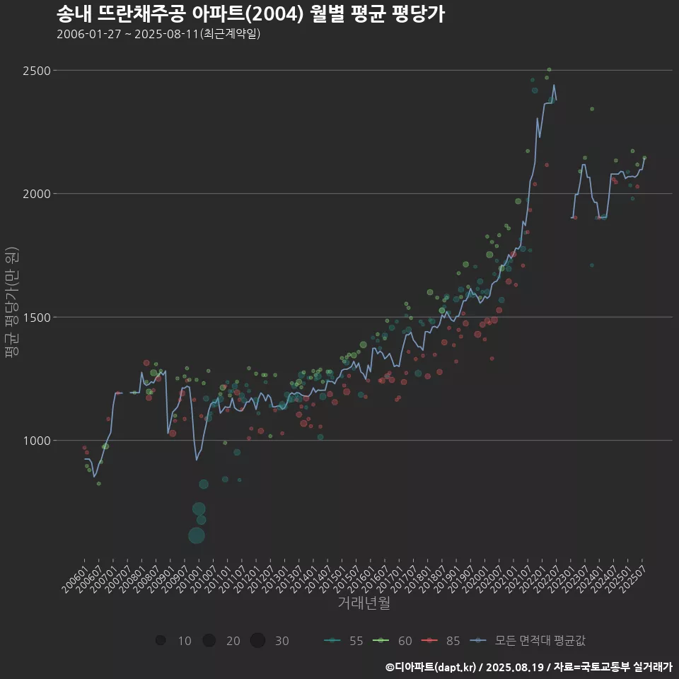 송내 뜨란채주공 아파트(2004) 월별 평균 평당가