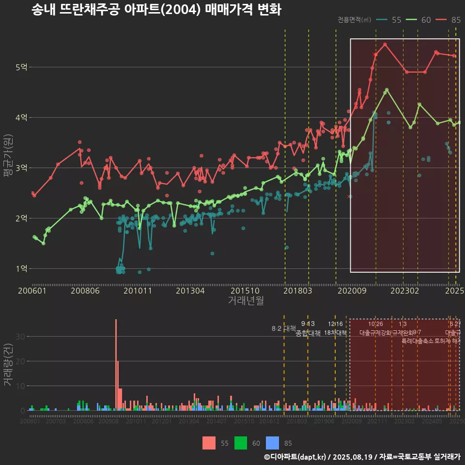 송내 뜨란채주공 아파트(2004) 매매가격 변화