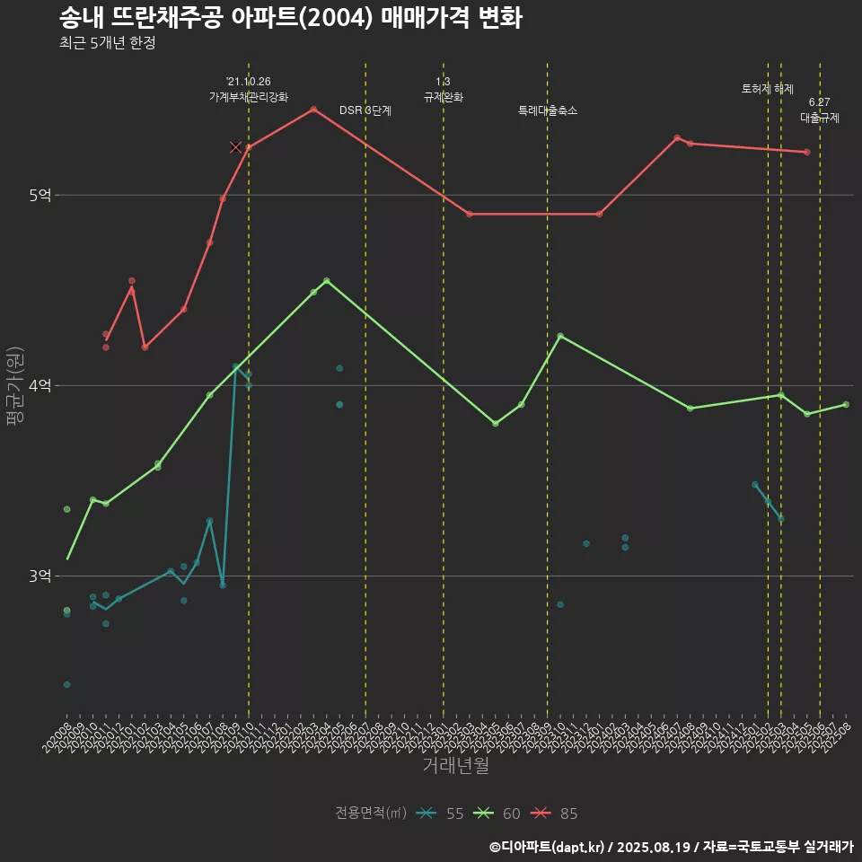 송내 뜨란채주공 아파트(2004) 매매가격 변화