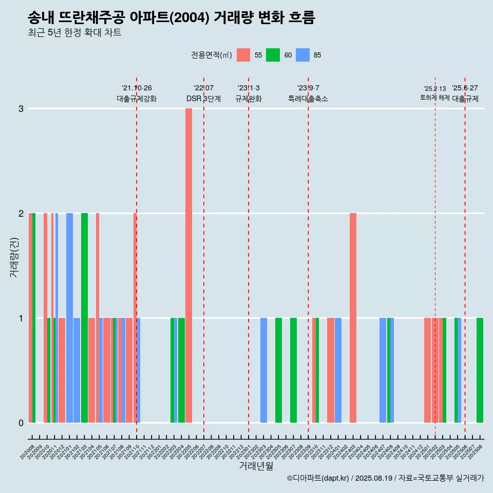 송내 뜨란채주공 아파트(2004) 거래량 변화 흐름