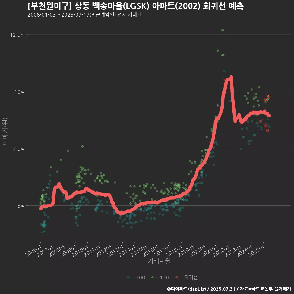 [부천원미구] 상동 백송마을(LGSK) 아파트(2002) 회귀선 예측