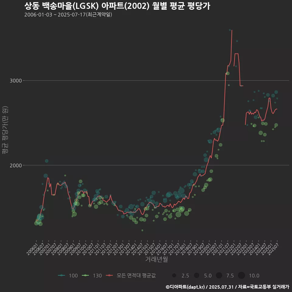 상동 백송마을(LGSK) 아파트(2002) 월별 평균 평당가