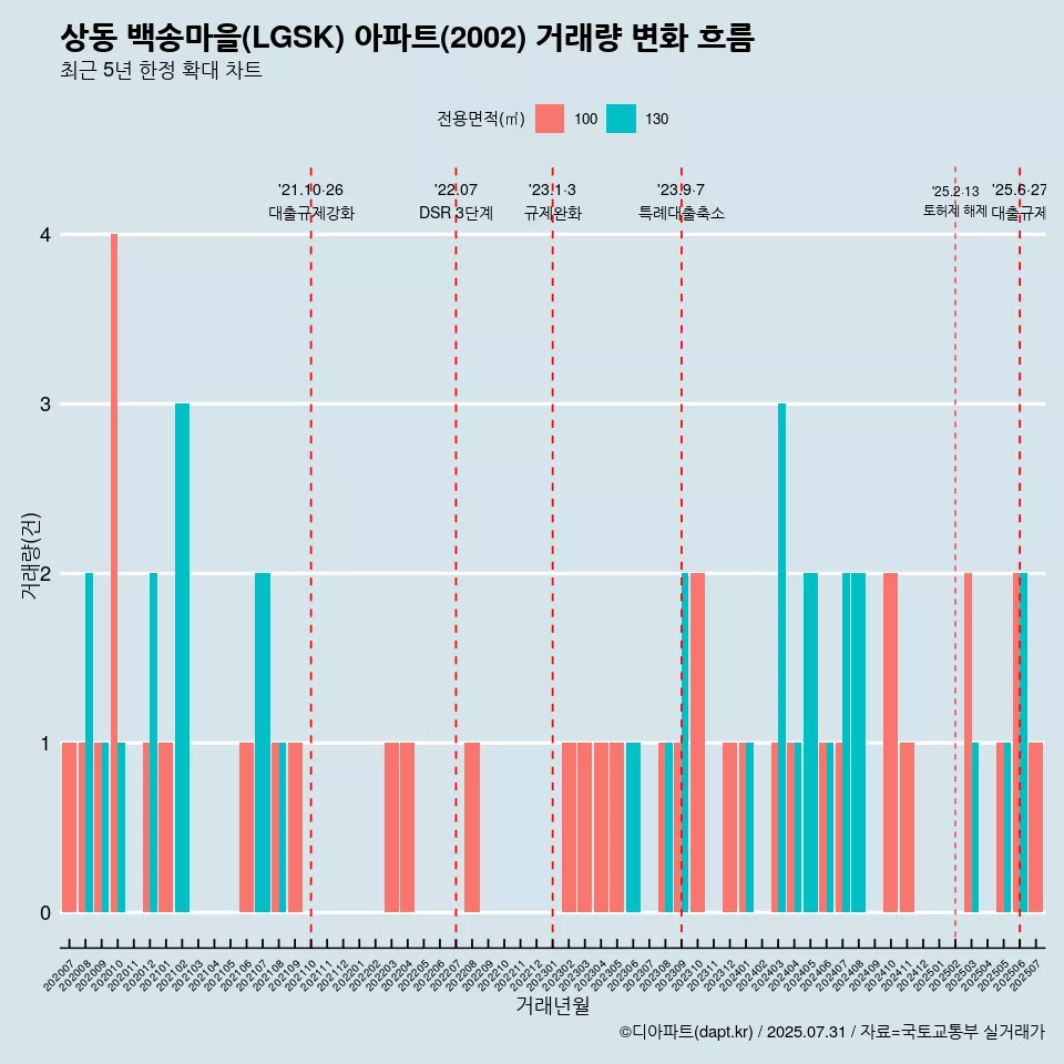 상동 백송마을(LGSK) 아파트(2002) 거래량 변화 흐름