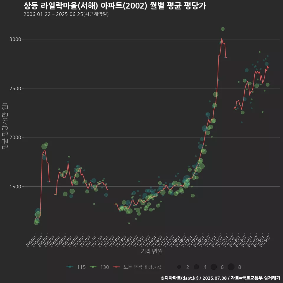상동 라일락마을(서해) 아파트(2002) 월별 평균 평당가
