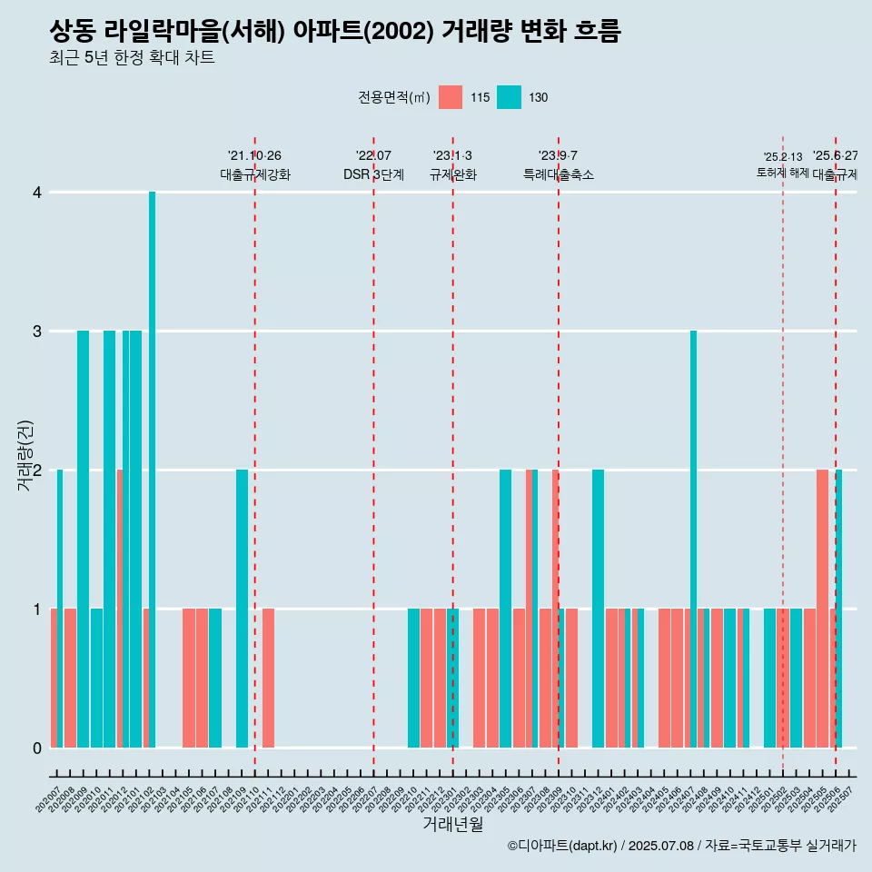 상동 라일락마을(서해) 아파트(2002) 거래량 변화 흐름