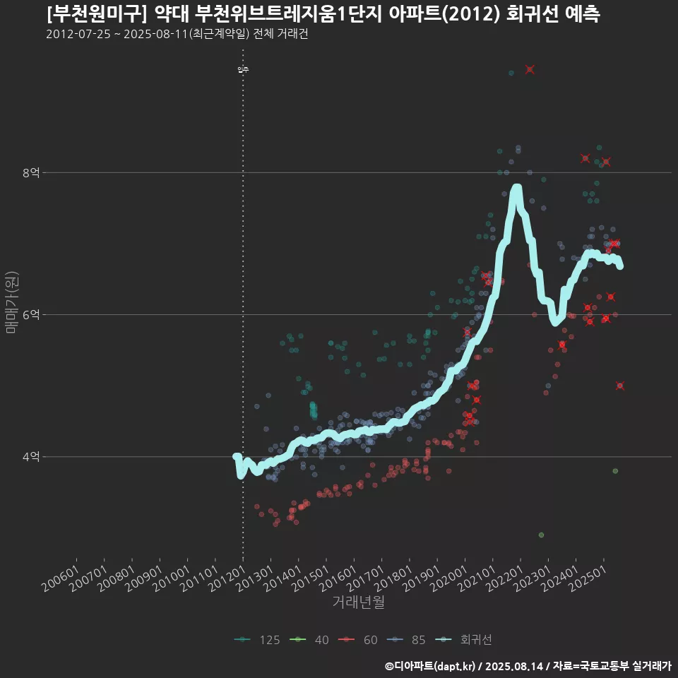 [부천원미구] 약대 부천위브트레지움1단지 아파트(2012) 회귀선 예측