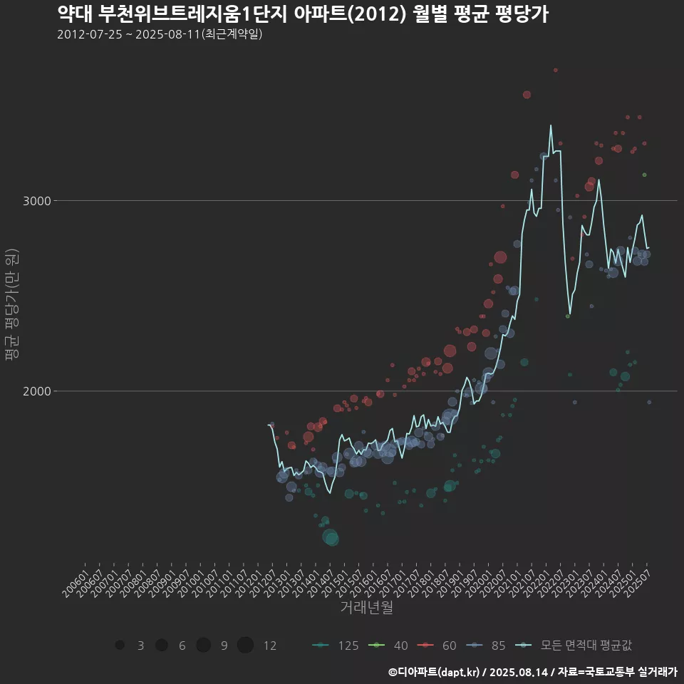 약대 부천위브트레지움1단지 아파트(2012) 월별 평균 평당가