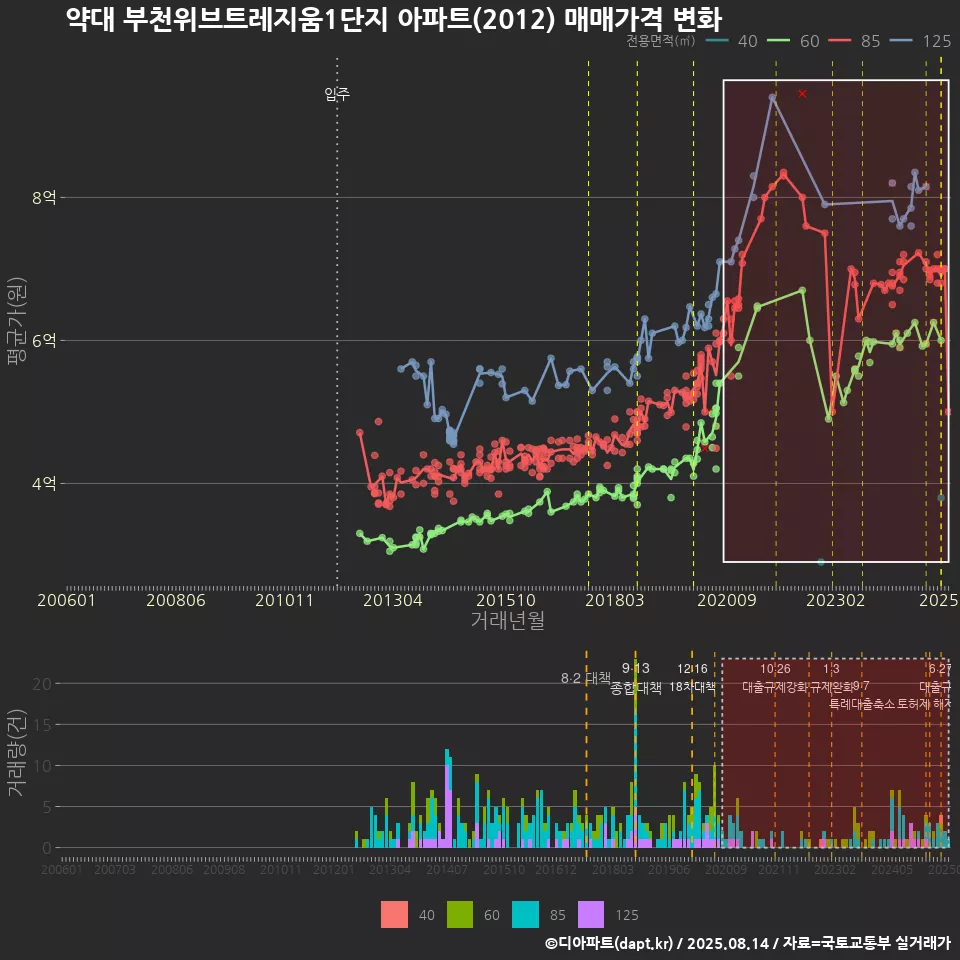 약대 부천위브트레지움1단지 아파트(2012) 매매가격 변화