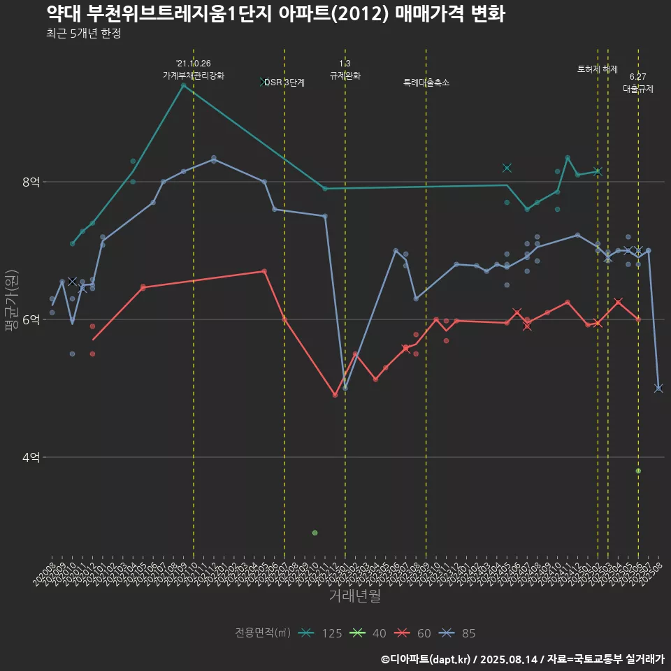 약대 부천위브트레지움1단지 아파트(2012) 매매가격 변화