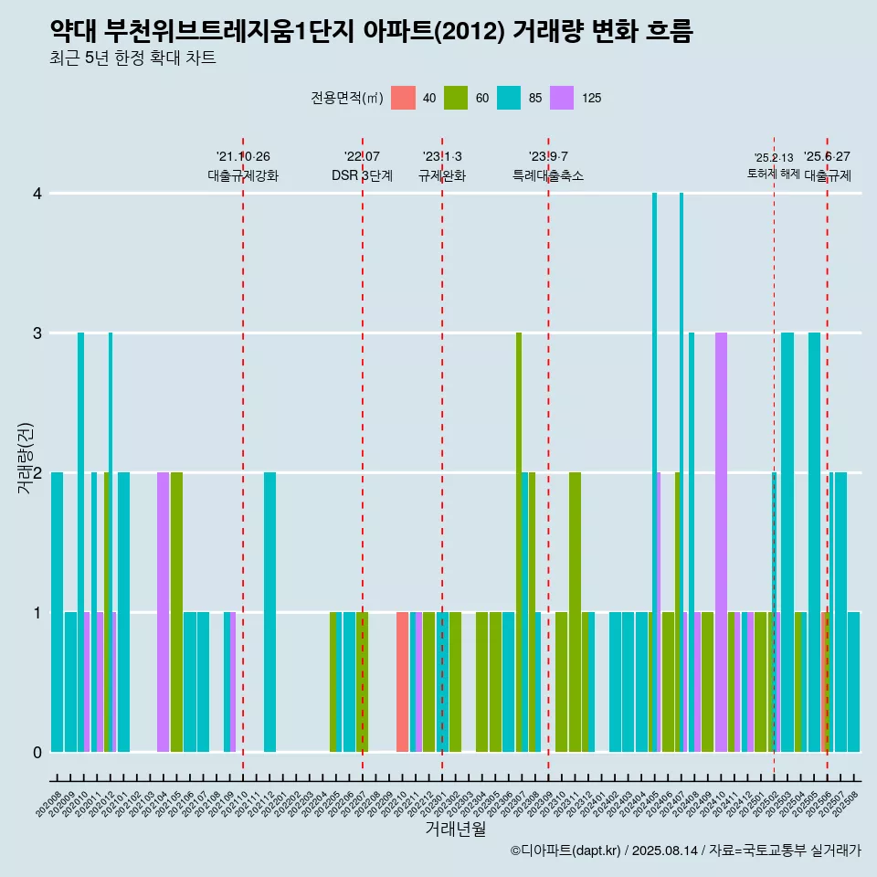약대 부천위브트레지움1단지 아파트(2012) 거래량 변화 흐름