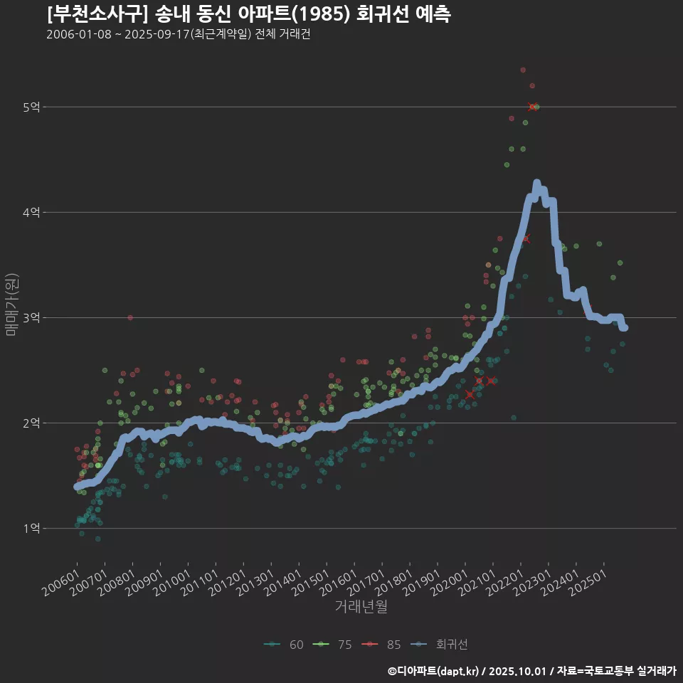[부천소사구] 송내 동신 아파트(1985) 회귀선 예측