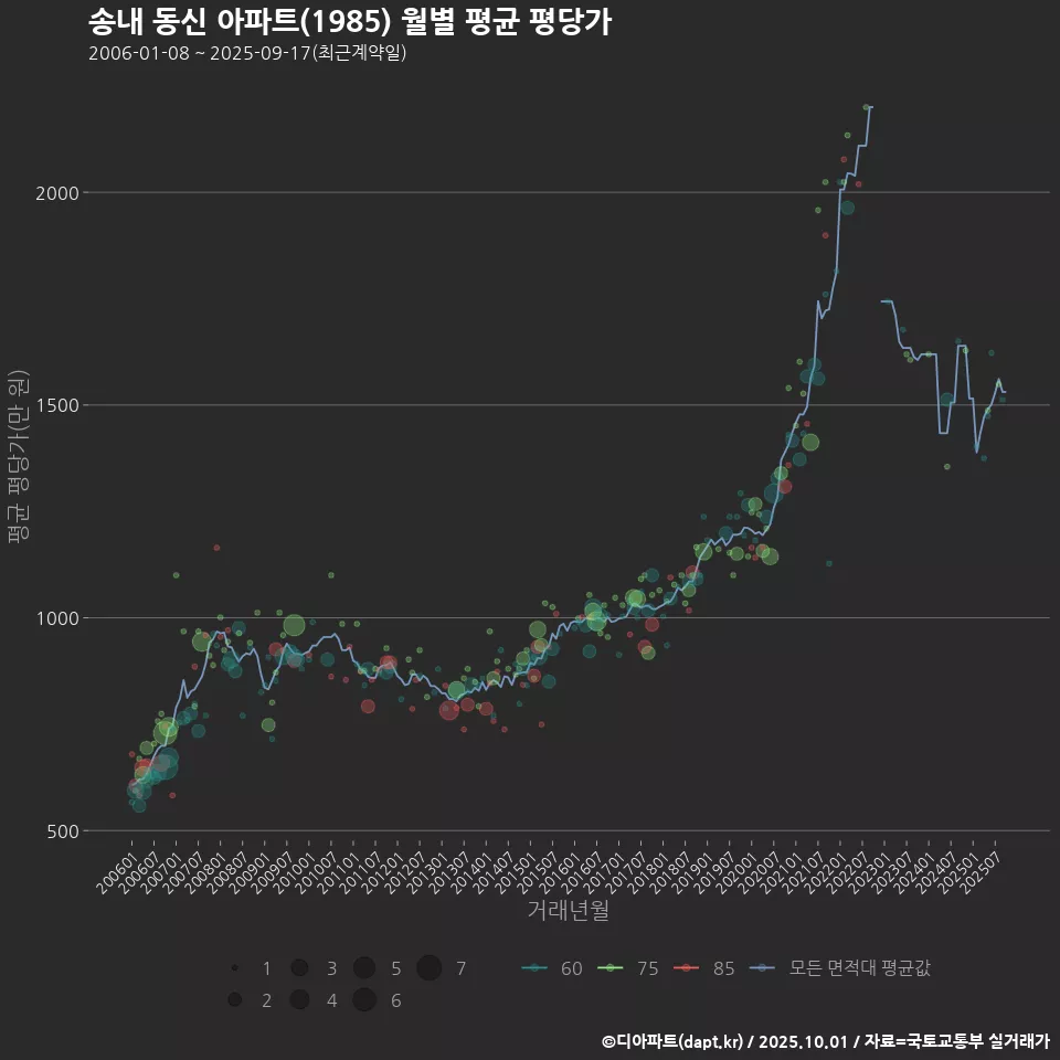 송내 동신 아파트(1985) 월별 평균 평당가