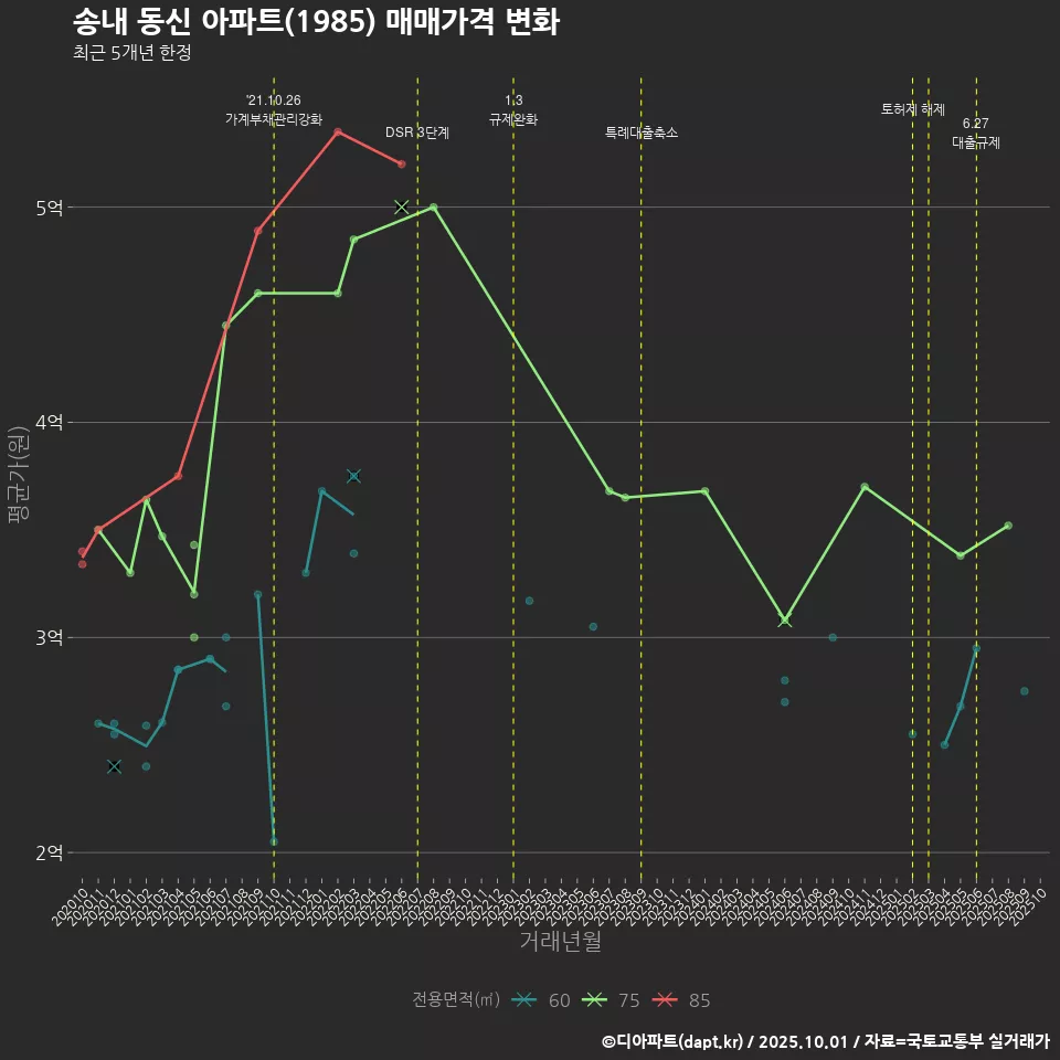 송내 동신 아파트(1985) 매매가격 변화