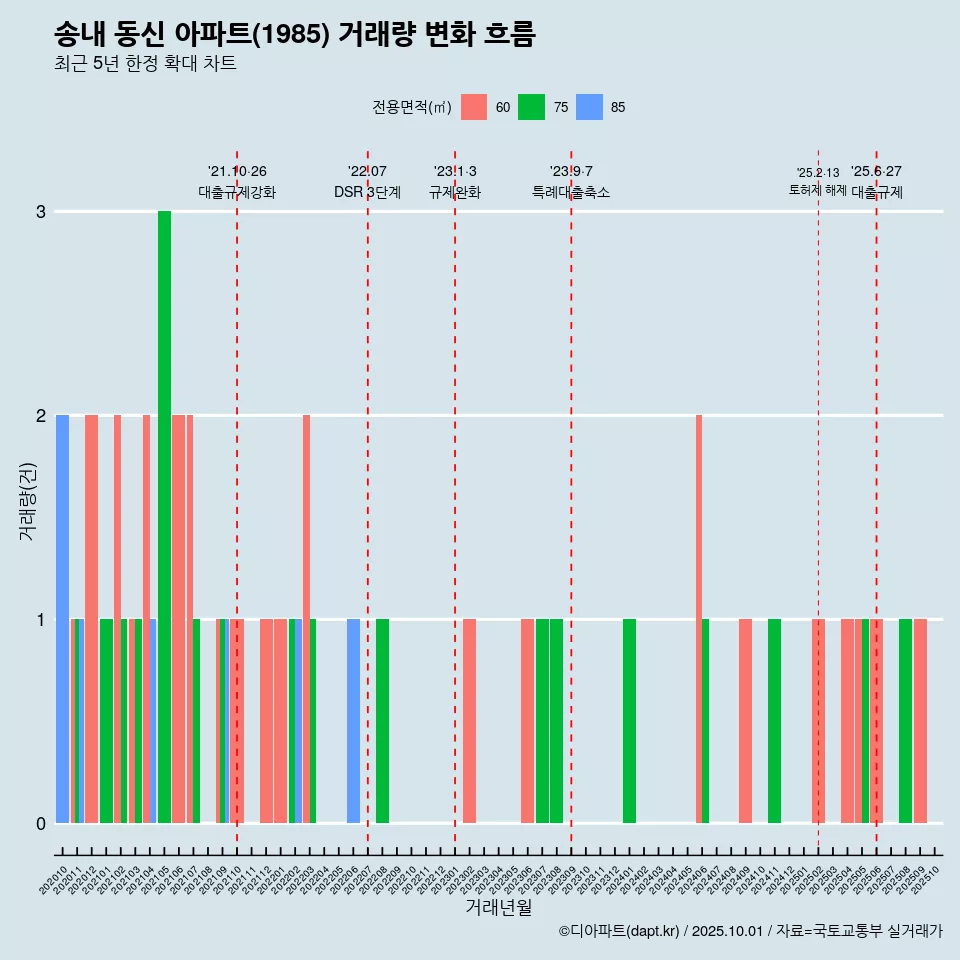 송내 동신 아파트(1985) 거래량 변화 흐름