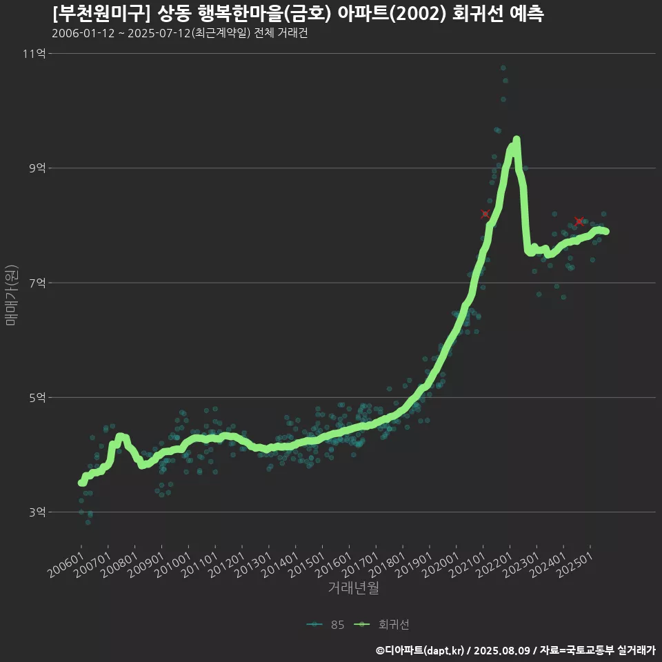 [부천원미구] 상동 행복한마을(금호) 아파트(2002) 회귀선 예측