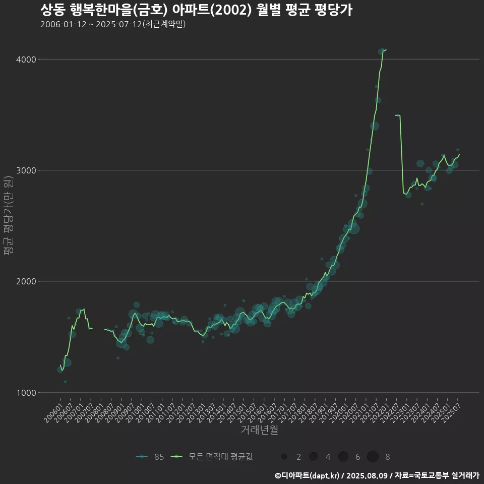 상동 행복한마을(금호) 아파트(2002) 월별 평균 평당가