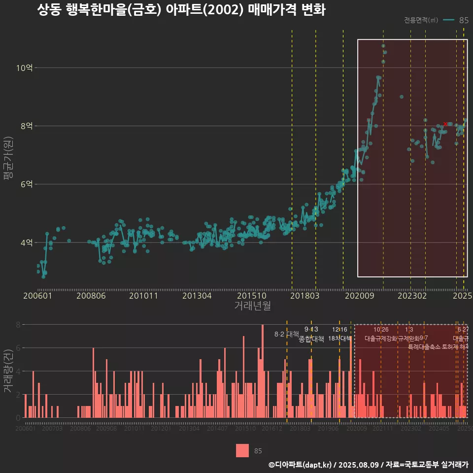 상동 행복한마을(금호) 아파트(2002) 매매가격 변화