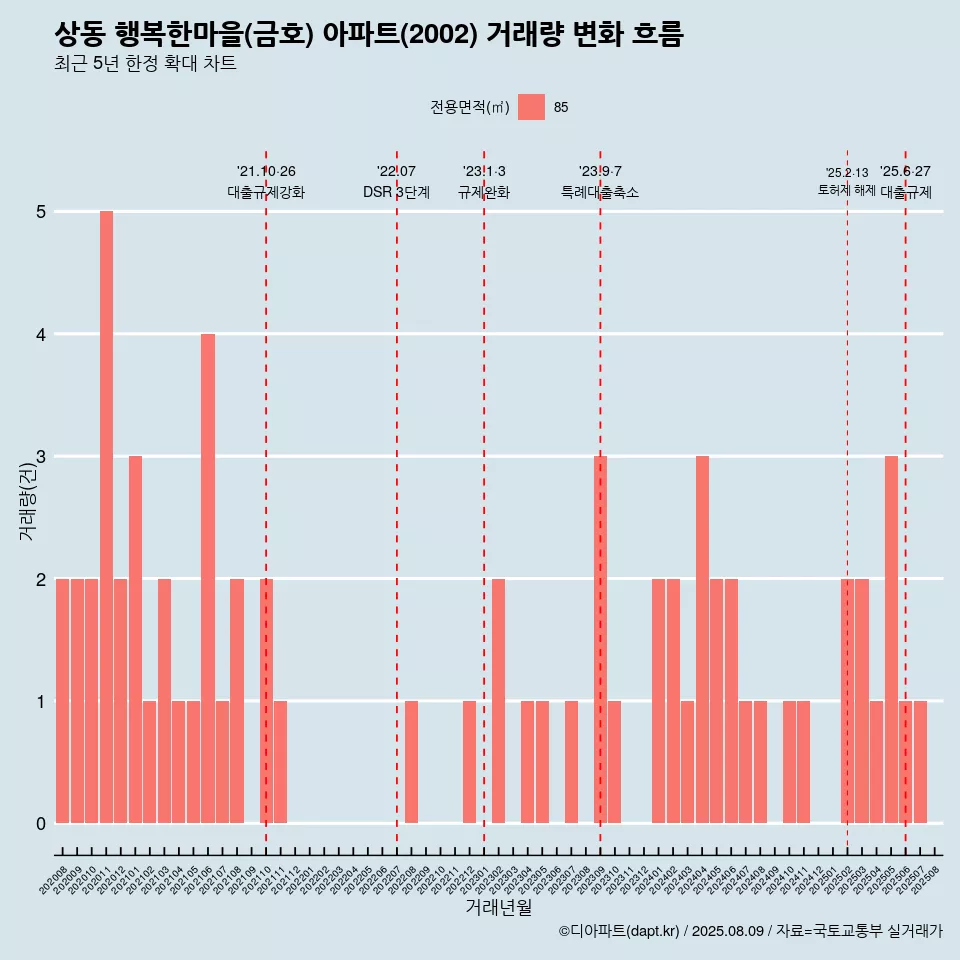 상동 행복한마을(금호) 아파트(2002) 거래량 변화 흐름