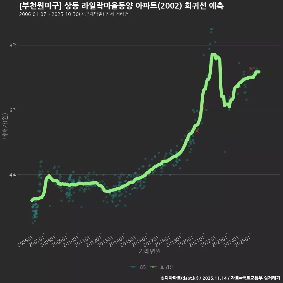 [부천원미구] 상동 라일락마을동양 아파트(2002) 회귀선 예측