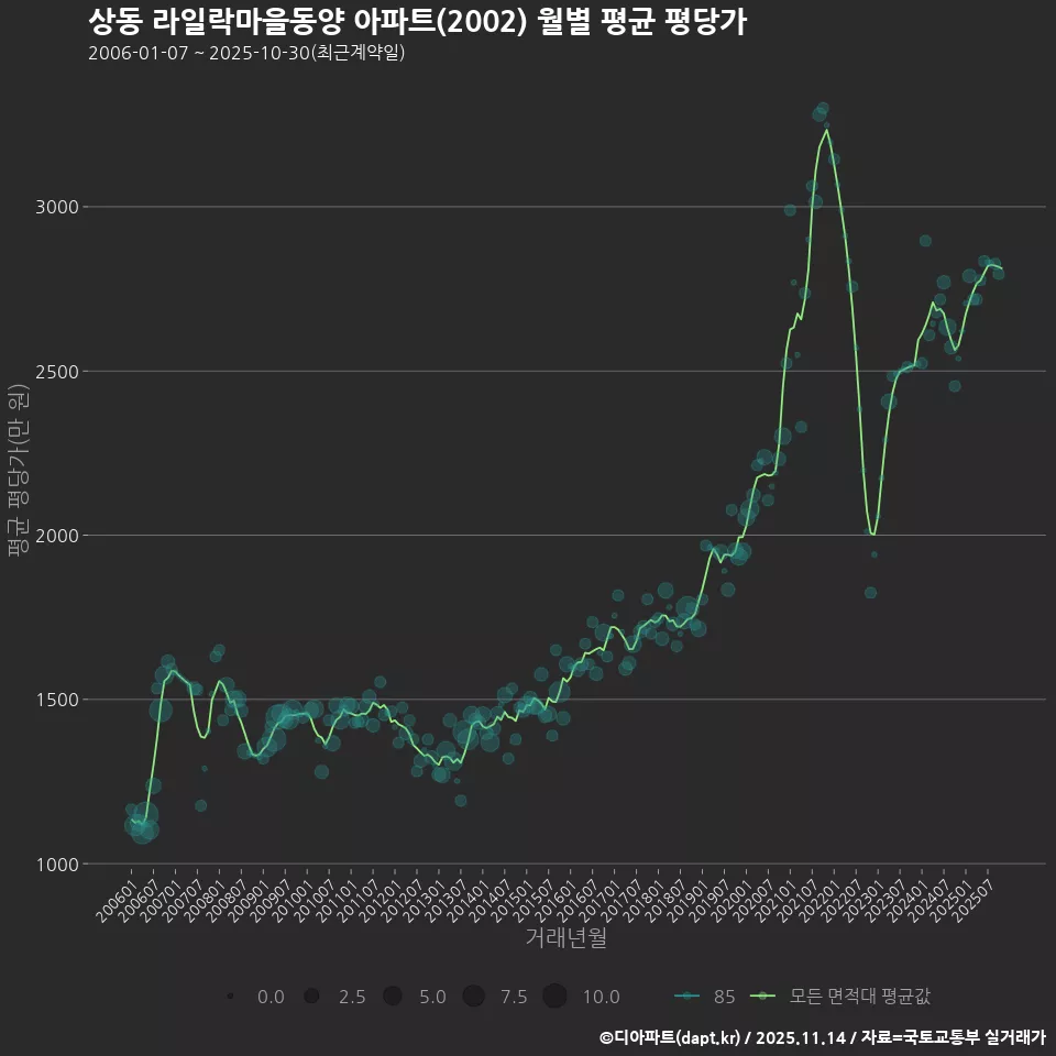 상동 라일락마을동양 아파트(2002) 월별 평균 평당가