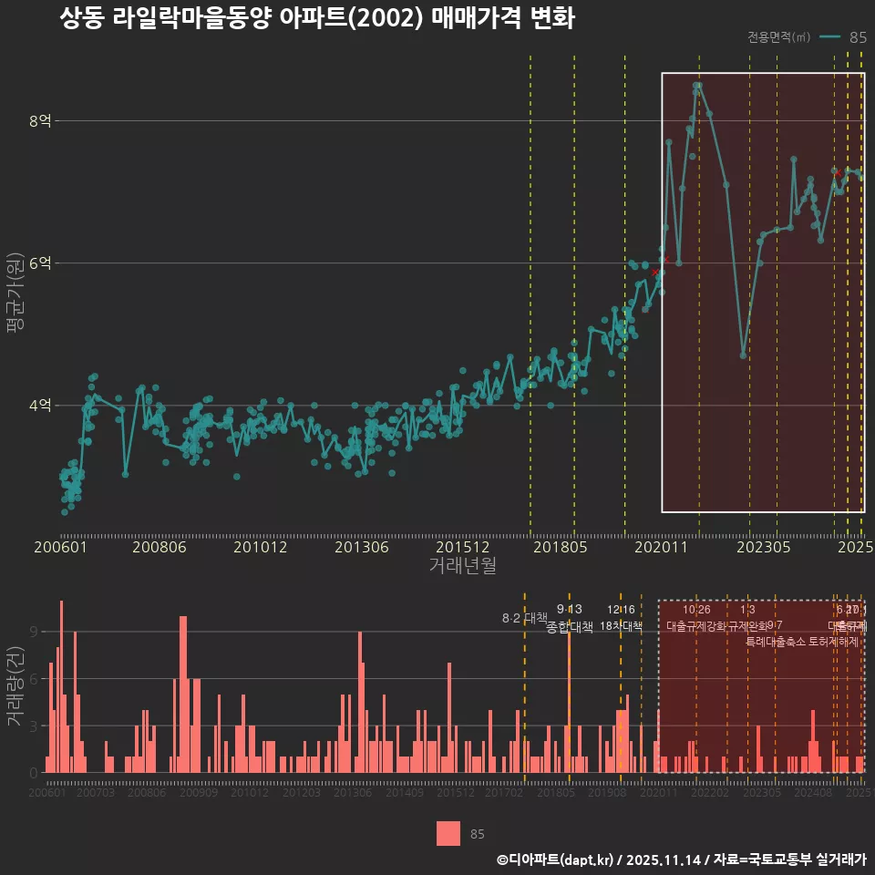 상동 라일락마을동양 아파트(2002) 매매가격 변화