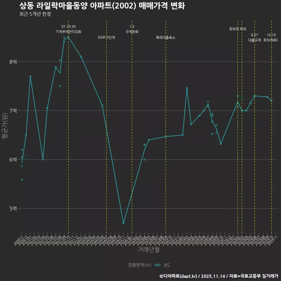 상동 라일락마을동양 아파트(2002) 매매가격 변화