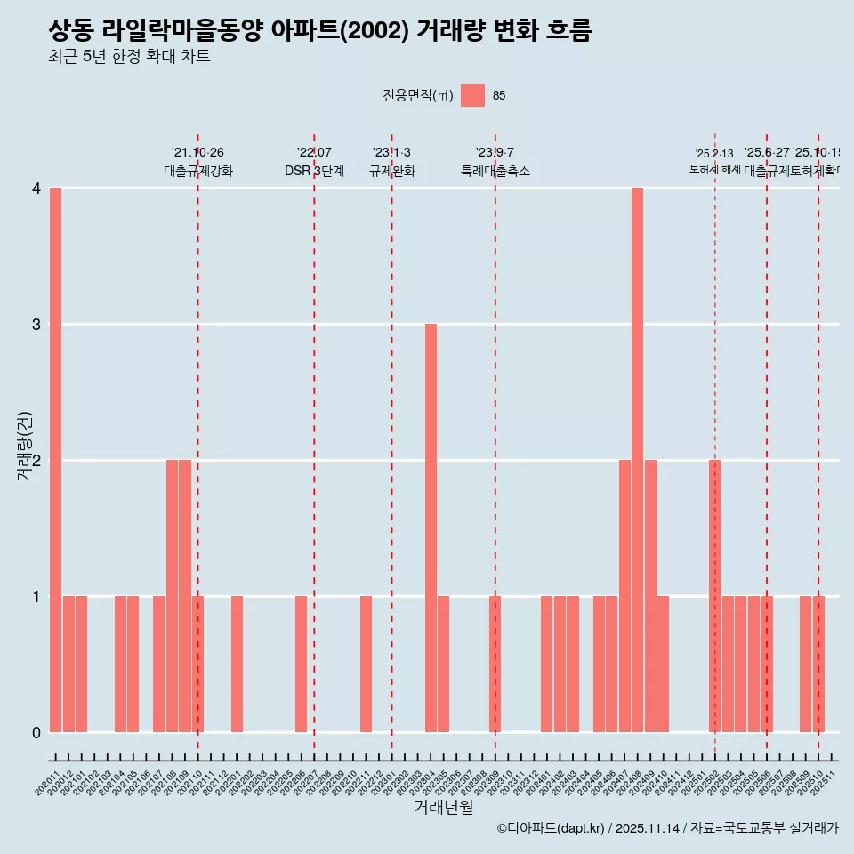 상동 라일락마을동양 아파트(2002) 거래량 변화 흐름