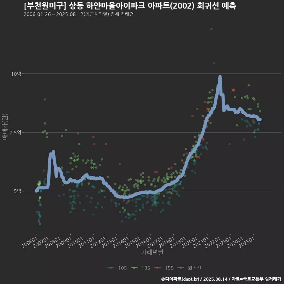 [부천원미구] 상동 하얀마을아이파크 아파트(2002) 회귀선 예측