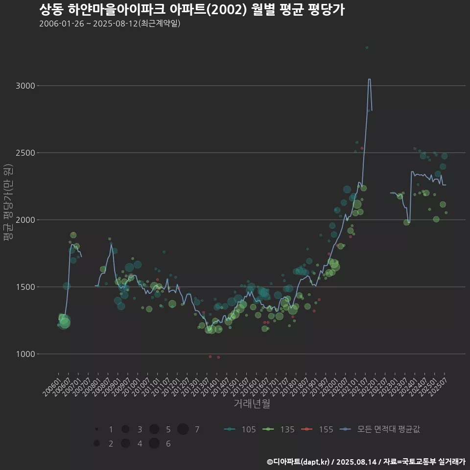 상동 하얀마을아이파크 아파트(2002) 월별 평균 평당가