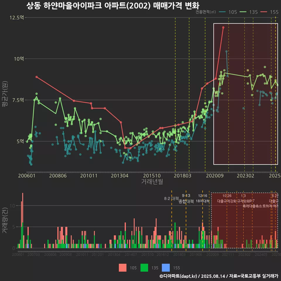 상동 하얀마을아이파크 아파트(2002) 매매가격 변화