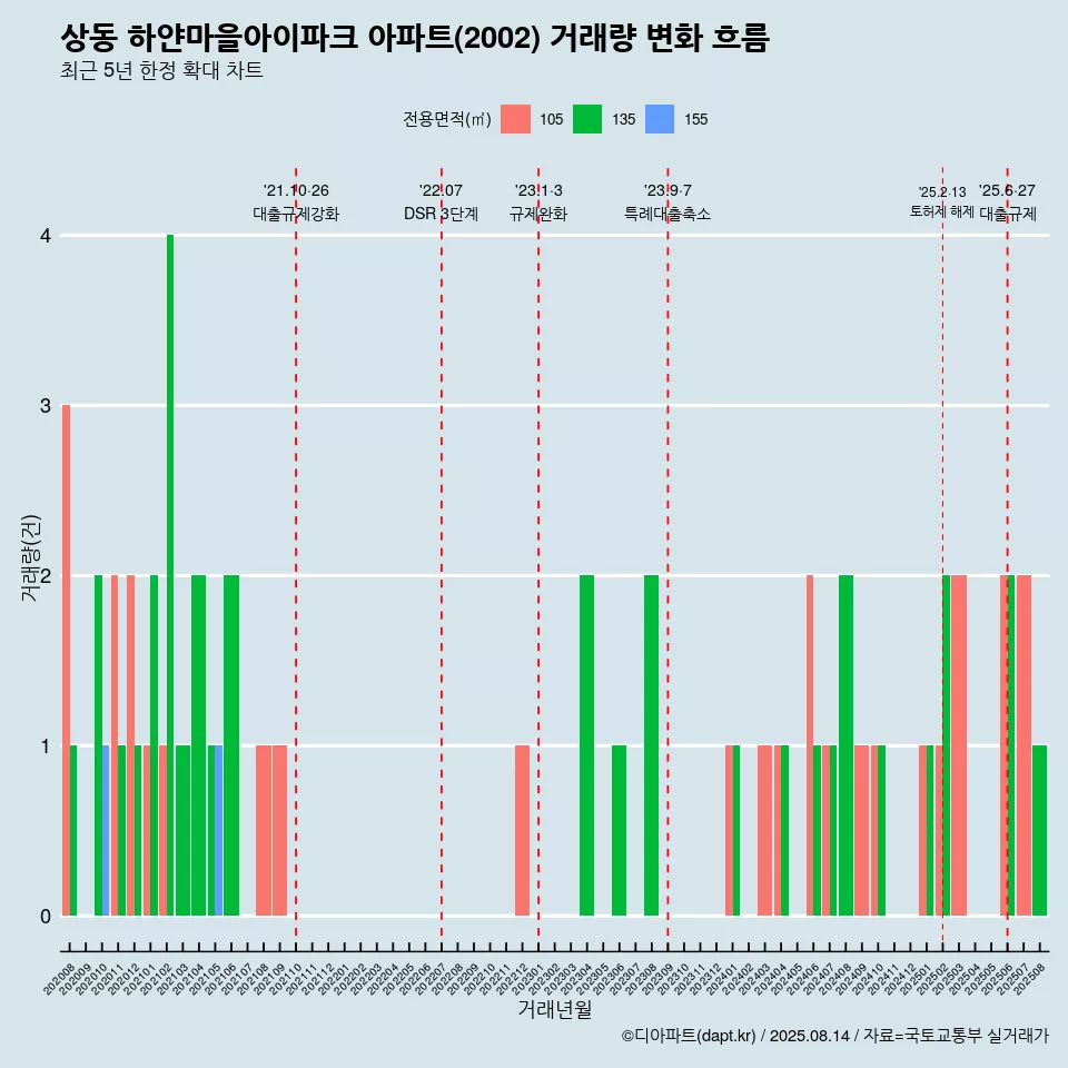 상동 하얀마을아이파크 아파트(2002) 거래량 변화 흐름