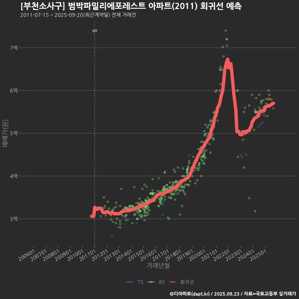 [부천소사구] 범박파밀리에포레스트 아파트(2011) 회귀선 예측
