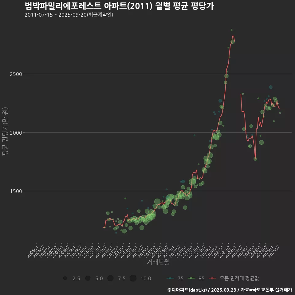 범박파밀리에포레스트 아파트(2011) 월별 평균 평당가