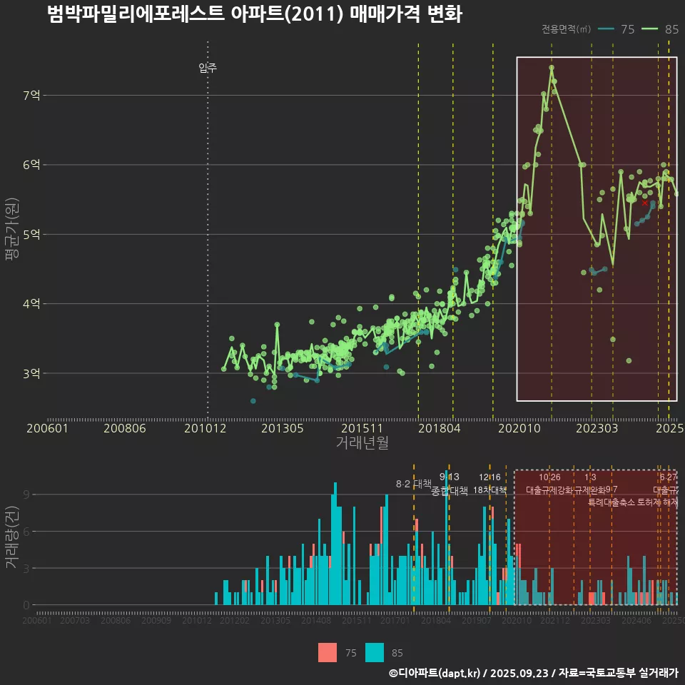 범박파밀리에포레스트 아파트(2011) 매매가격 변화