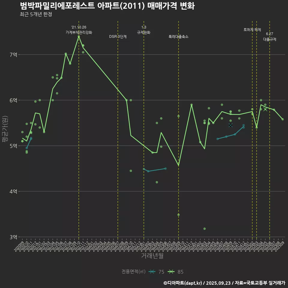 범박파밀리에포레스트 아파트(2011) 매매가격 변화