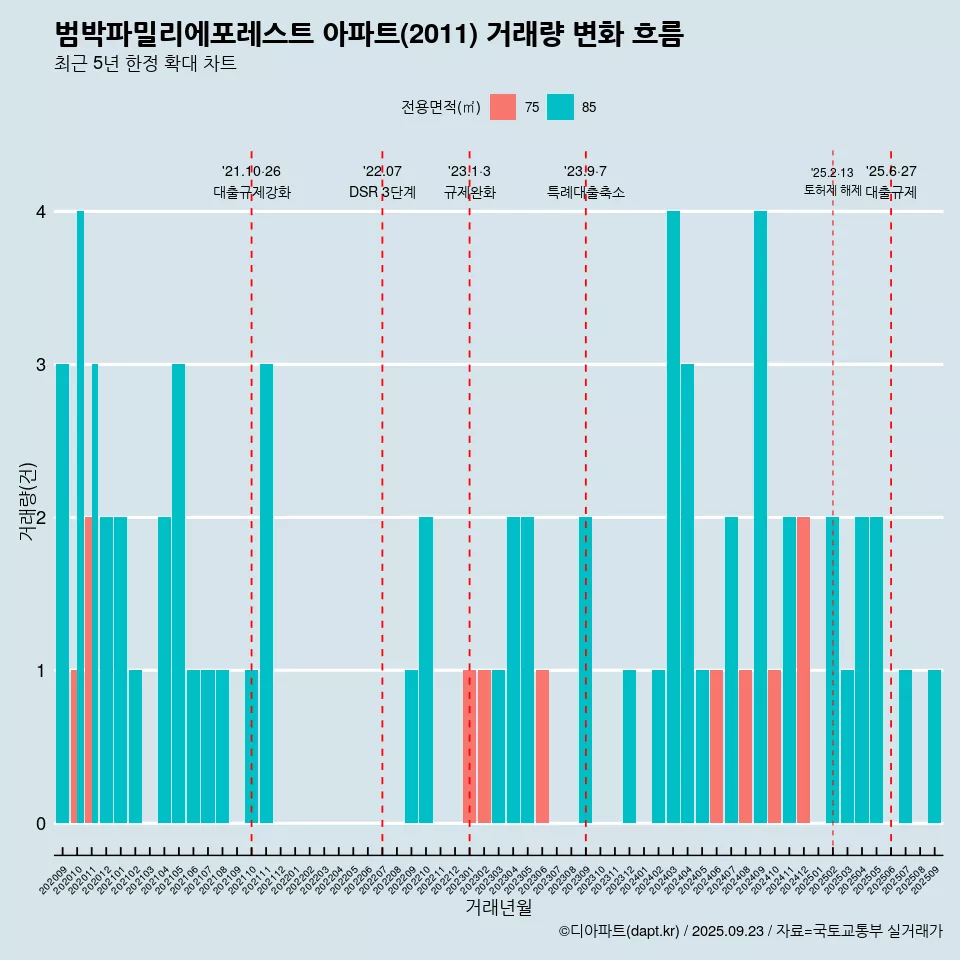 범박파밀리에포레스트 아파트(2011) 거래량 변화 흐름