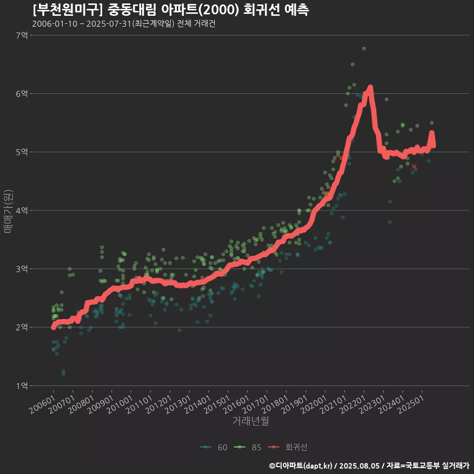 [부천원미구] 중동대림 아파트(2000) 회귀선 예측