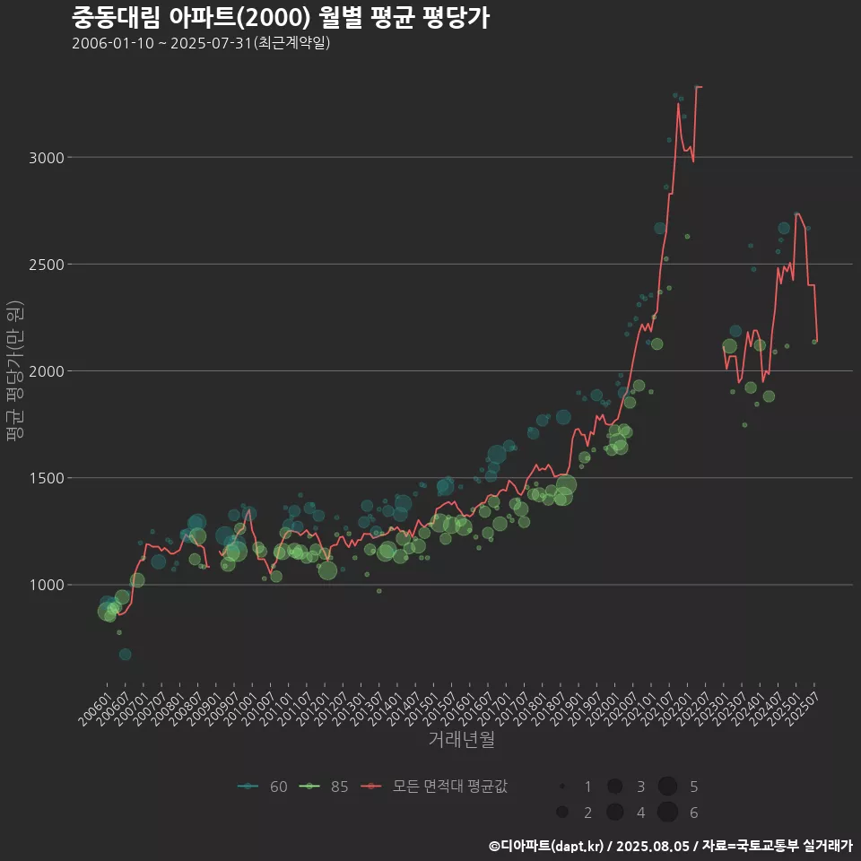 중동대림 아파트(2000) 월별 평균 평당가