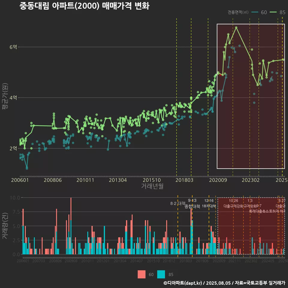 중동대림 아파트(2000) 매매가격 변화