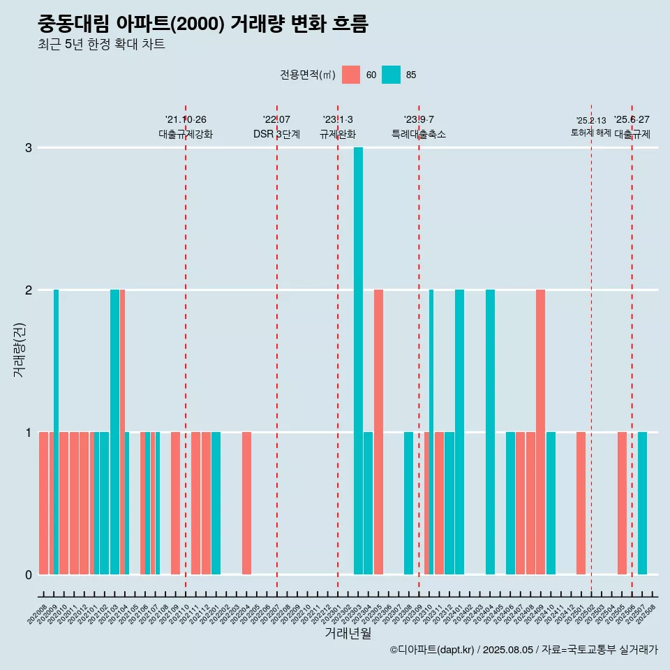 중동대림 아파트(2000) 거래량 변화 흐름