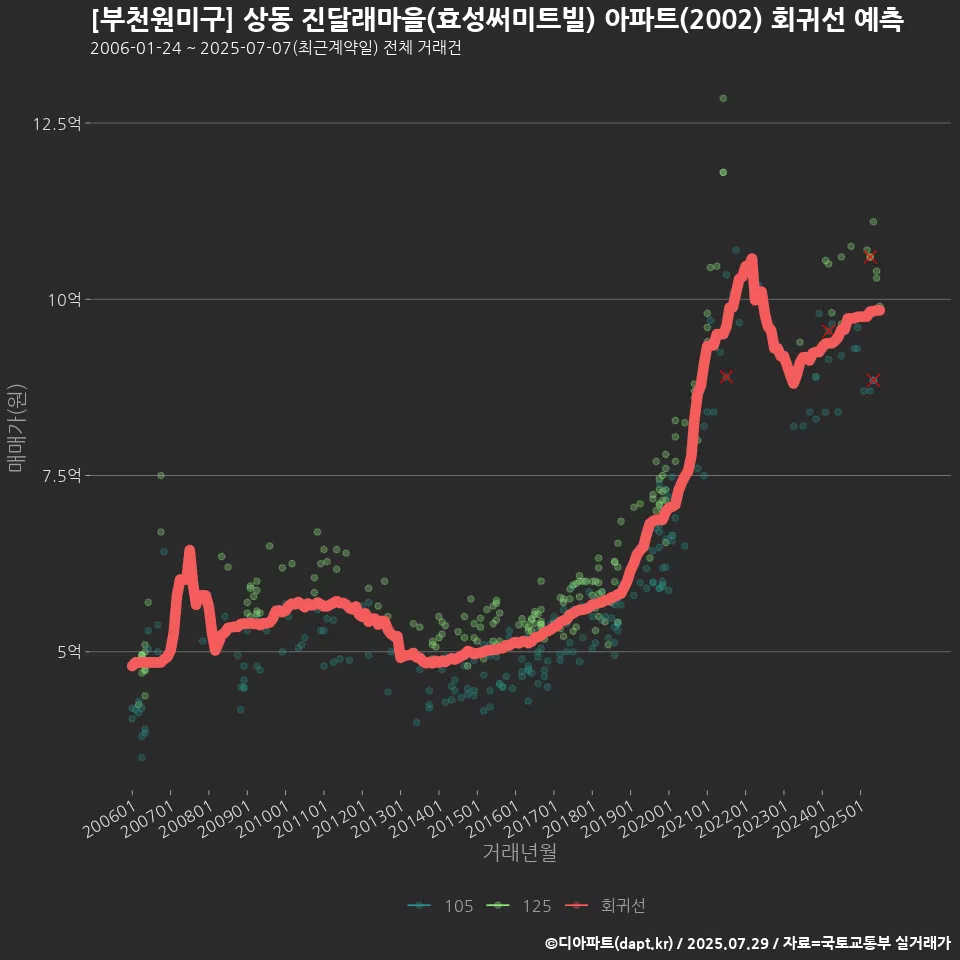 [부천원미구] 상동 진달래마을(효성써미트빌) 아파트(2002) 회귀선 예측