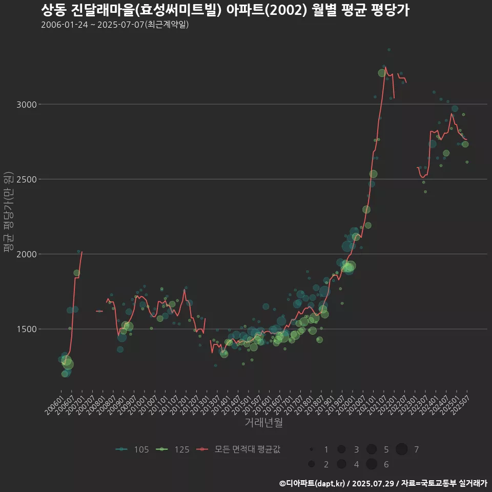 상동 진달래마을(효성써미트빌) 아파트(2002) 월별 평균 평당가