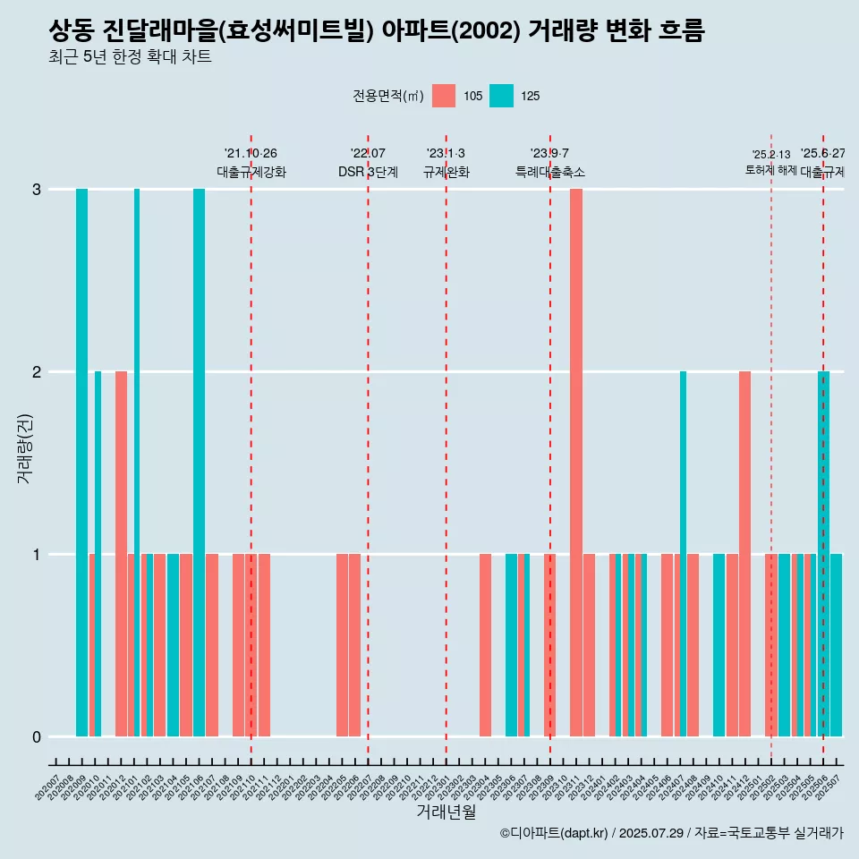상동 진달래마을(효성써미트빌) 아파트(2002) 거래량 변화 흐름