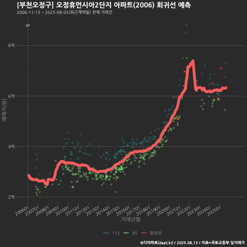 [부천오정구] 오정휴먼시아2단지 아파트(2006) 회귀선 예측