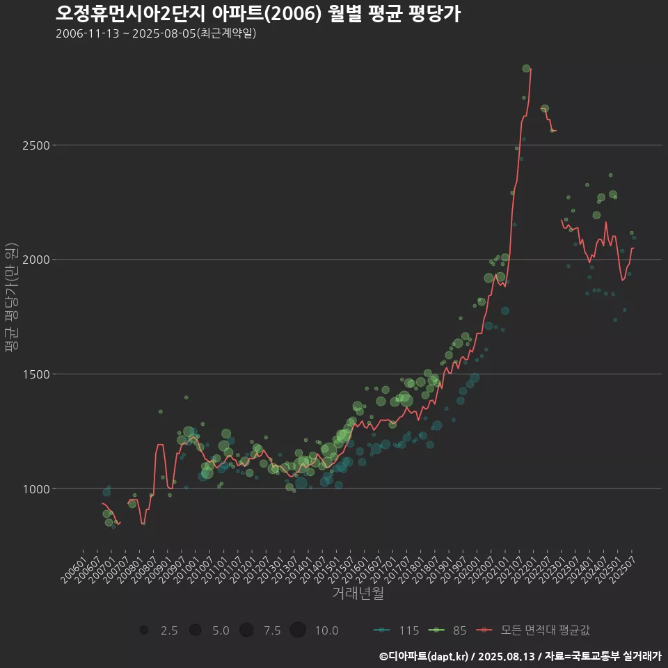 오정휴먼시아2단지 아파트(2006) 월별 평균 평당가