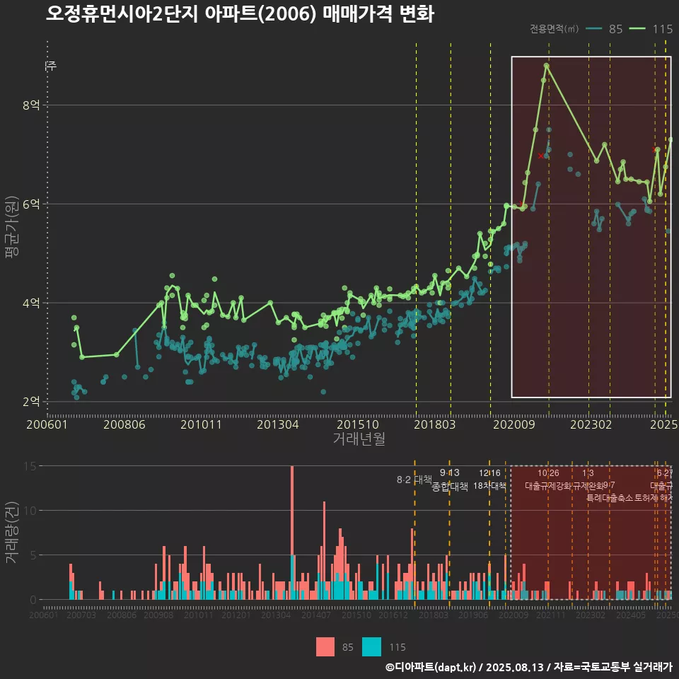 오정휴먼시아2단지 아파트(2006) 매매가격 변화