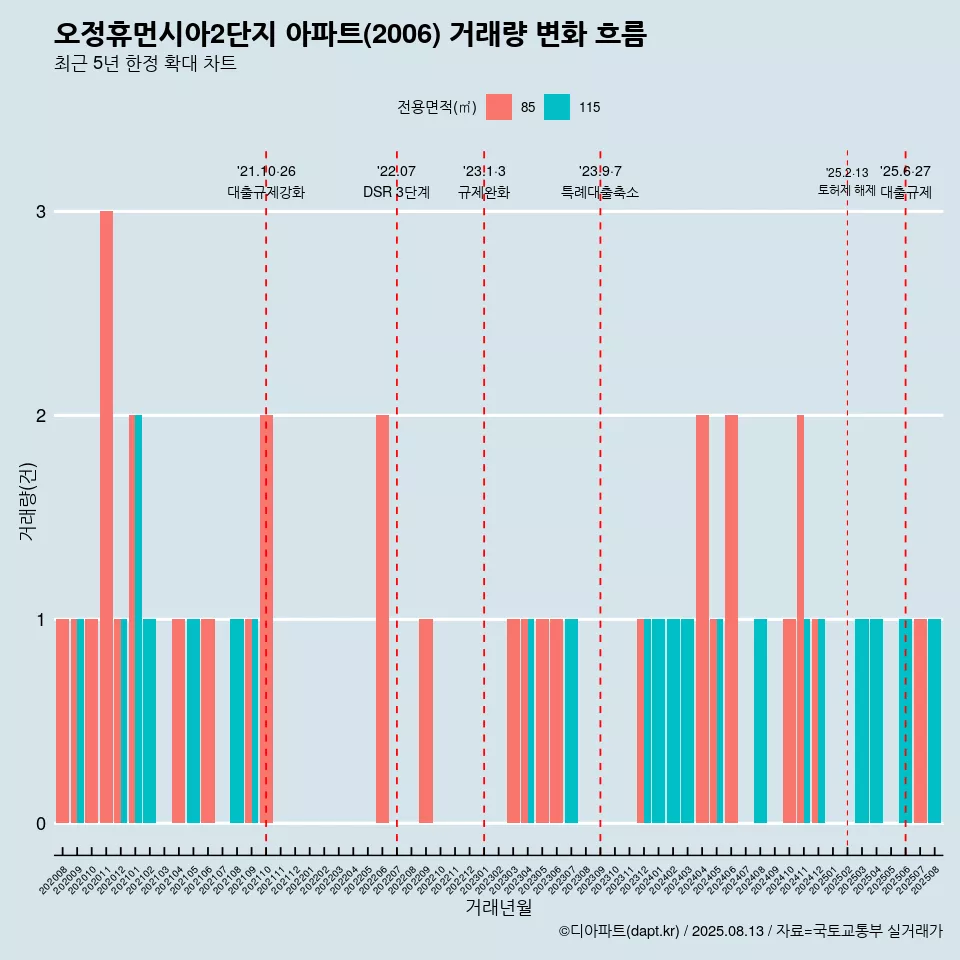 오정휴먼시아2단지 아파트(2006) 거래량 변화 흐름