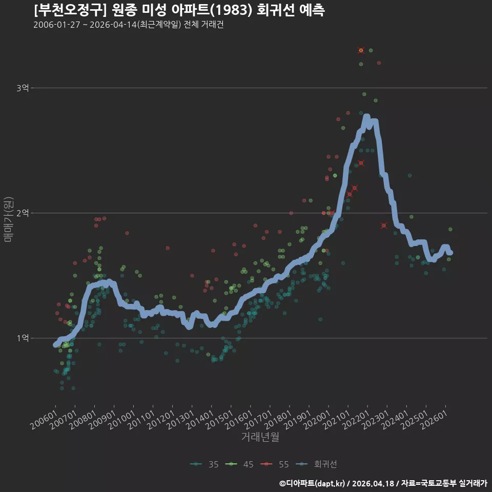 [부천오정구] 원종 미성 아파트(1983) 회귀선 예측
