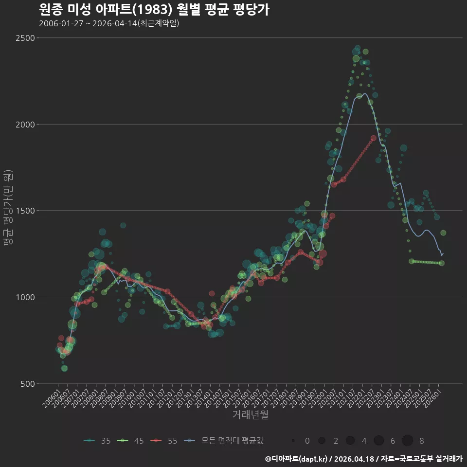 원종 미성 아파트(1983) 월별 평균 평당가