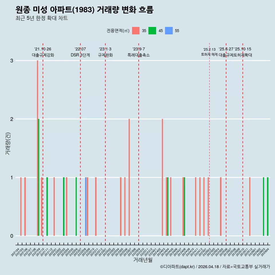 원종 미성 아파트(1983) 거래량 변화 흐름